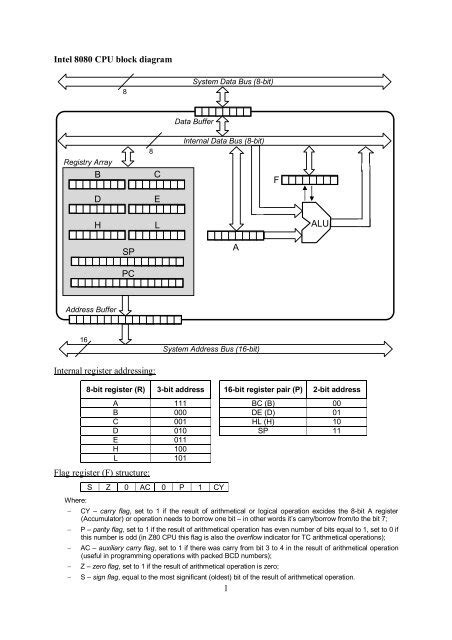 1 Intel 8080 CPU block diagram Internal register addressing: Flag ...