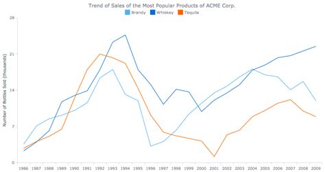 Types Of Line Graph Trends