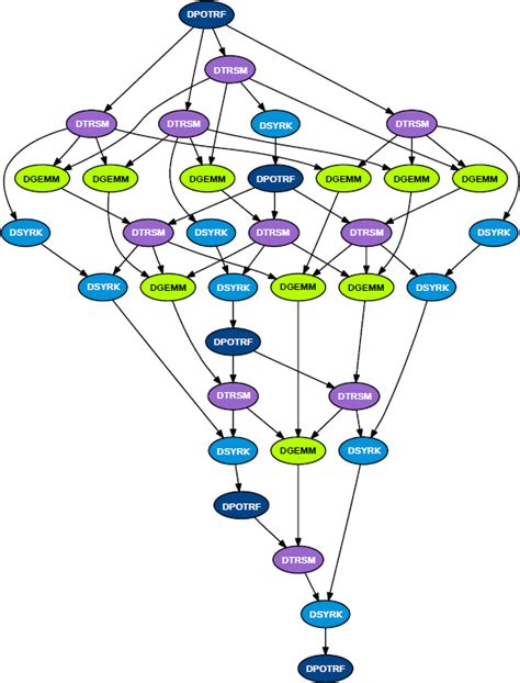 7 Task Graph of the tiled Cholesky factorization [138]. | Download ...