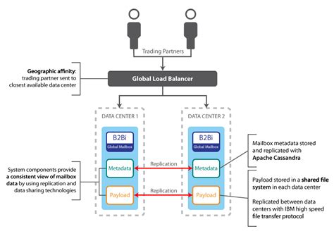 Global Mailbox components at a glance