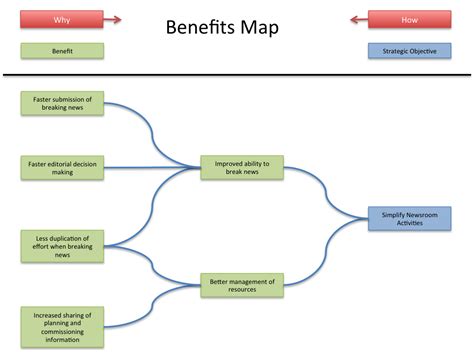 Benefits Map: Impact Mapping for Programme Managers | It's a Delivery Thing