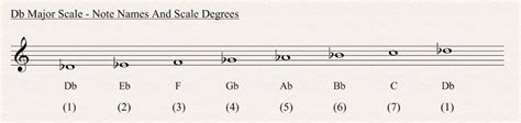 D Flat Major Scale - All About Music Theory