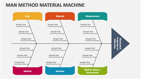 Man Method Material Machine PowerPoint and Google Slides Template - PPT ...