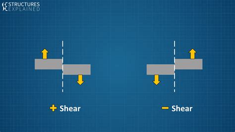 Shear Force Diagram Examples