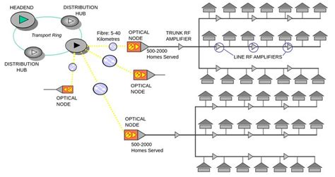 fibre optic network diagram | Cable television, Networking, Visio ...