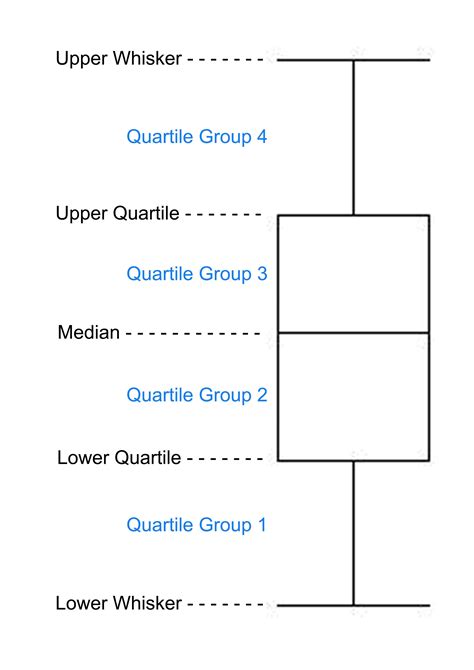 Box Plot Quartiles