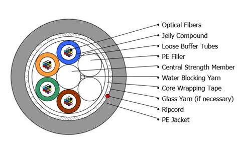 WAZIPOINT Engineering Science & Technology: OPTICAL FIBRE CABLE ...