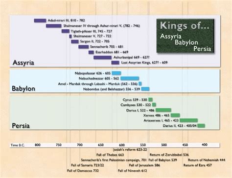 Bible Chronology Timeline - Chronology Of The Old Testament Prophets