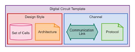 A diagram illustrating the digital circuit design template concept ...