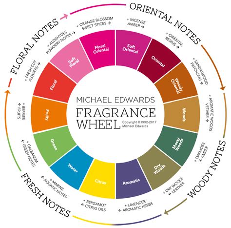 Fragrance Wheel & Strengths Chart | Perfume Direct®