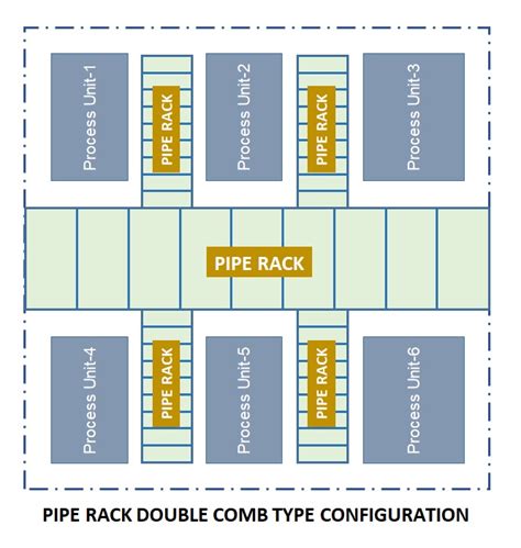 Design of Pipe Rack - Layout Considerations