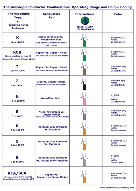 Thermocouple Types Chart And Wiring Diagram