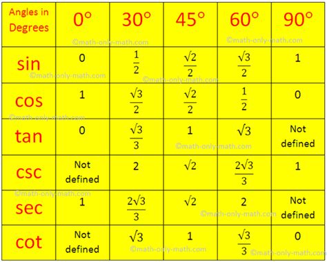 Trig Values Table 0 To 360 Degrees | Review Home Decor