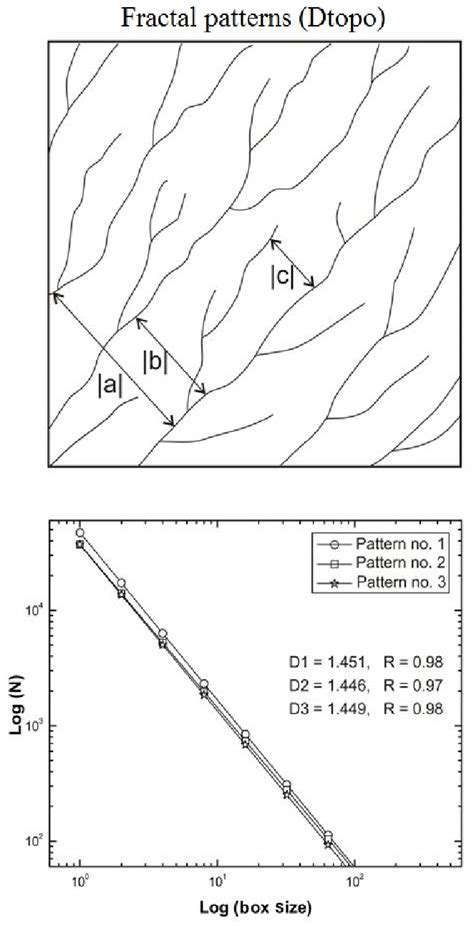 Diagram showing fractal dimension mechanism. | Download Scientific Diagram