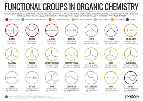 How To Recognize Functional Groups