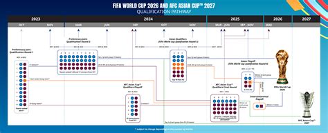 Fifa World Cup 2026 Qualifiers Asia Draw Date Table