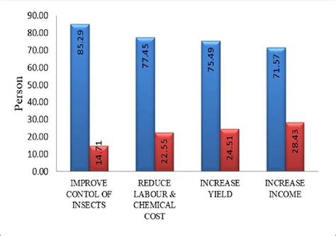 | Benefits of Bt-brinjal cultivation by farmers. | Download Scientific ...