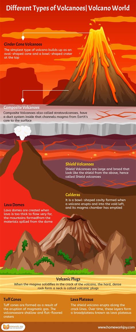 Different Types of Volcanoes | Volcano World | Volcano world, Cinder ...