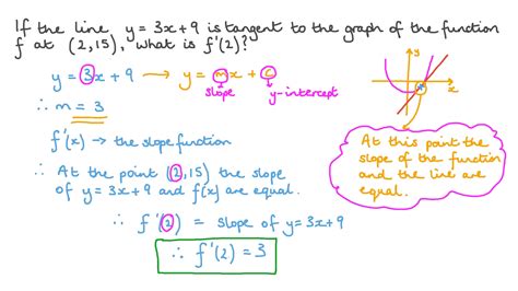 Find The Slope Intercept Equation Of Tangent Line To Graph F At Given ...