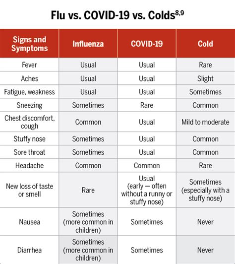 Influenza Symptoms Chart