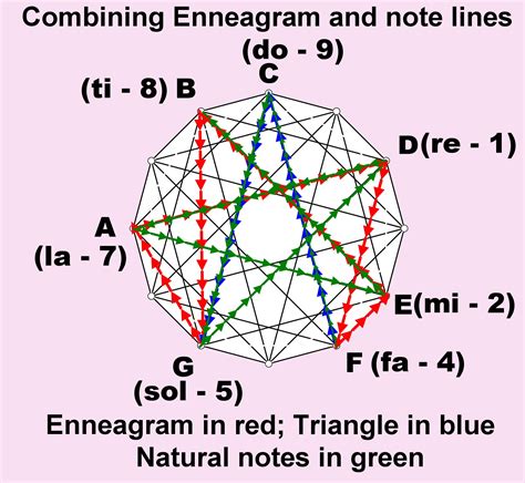 The Secret Enneagram of Gurdjieff and its relationship to Universal ...