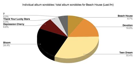 A look at the popularity of Beach House albums on Last.fm | Scrolller