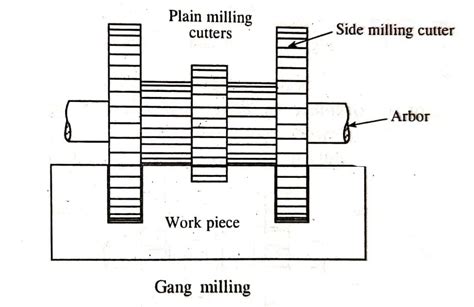 Milling Cutter: Definition, Types in detail, Geometry Material [Notes ...