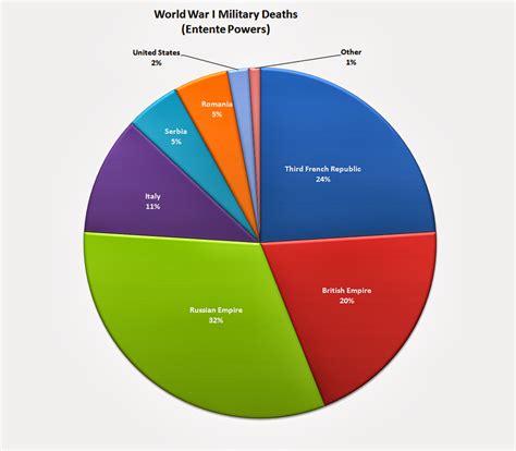 WORLD WAR 1: World War I casualties