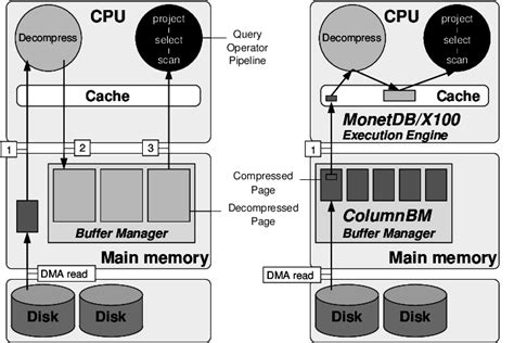 I/O-RAM vs RAM-CPU compression. | Download Scientific Diagram