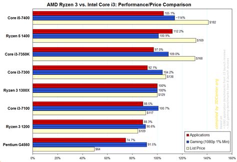 AMD Ryzen 3 vs. Intel Core i3: Performance/Price Meta Comparison : r/Amd