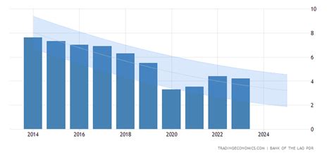 Laos GDP Annual Growth Rate - Forecast