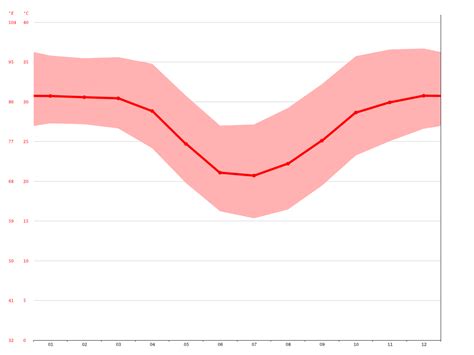 Port Hedland climate: Average Temperature, weather by month, Port ...