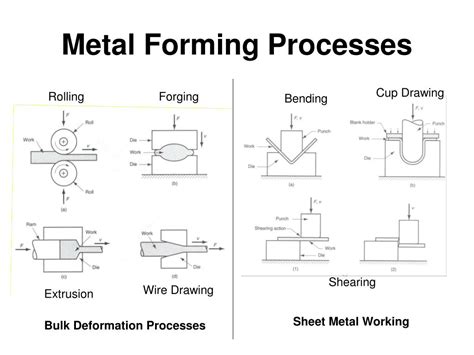 PPT - Application of Metal Forming in Manufacturing Engineering ...