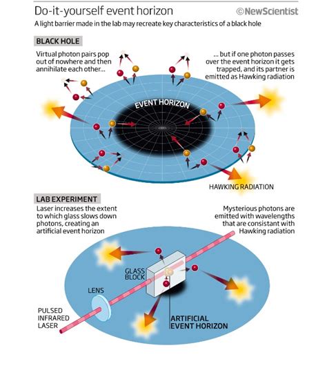 Hawking radiation glimpsed in artificial black hole | New Scientist