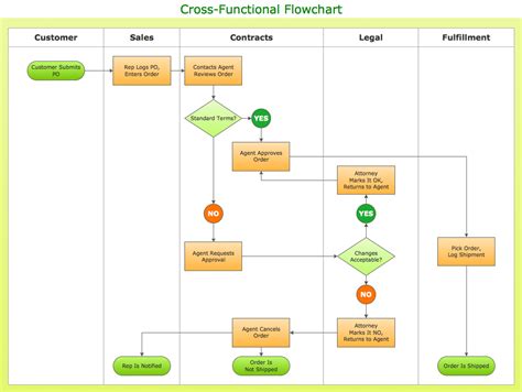 Functional Flow Diagram Example