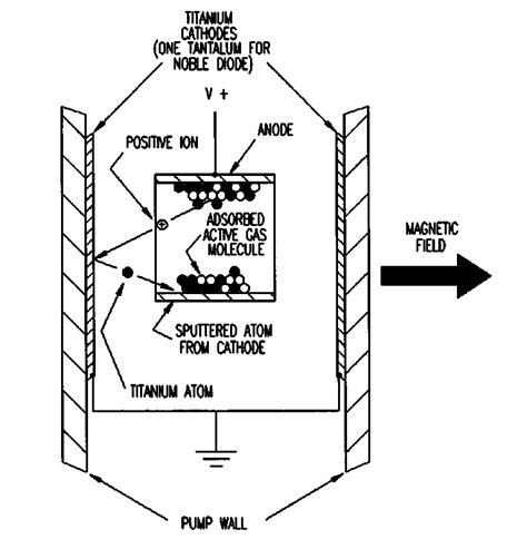 23: Diagram of how a diode sputter-ion pump operates. Ions are created ...