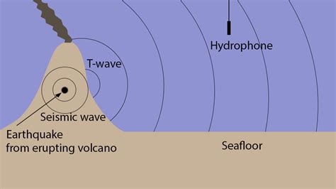 How is sound used to study underwater volcanoes? – Discovery of Sound ...