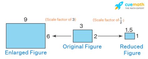 Math Scale Factor