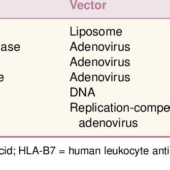 -2. STRATEGIES OF GENE THERAPY FOR | Download Table