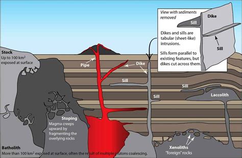 Types of Intrusive Igneous Bodies - Geology In