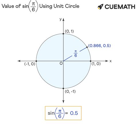 Sin pi/6 - Find Value of Sin pi/6 | Sin π/6