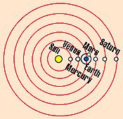 Which Describes the Heliocentric Model of the Solar System ...