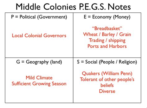 Middle Colonies - Mrs. tolentino history