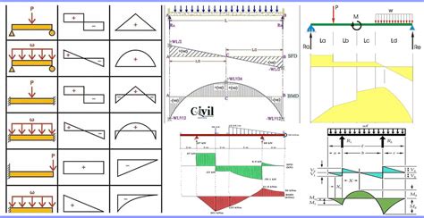 Brief Information About Shear Force And Bending Moment Diagrams ...