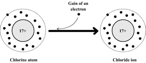 Formation of ions