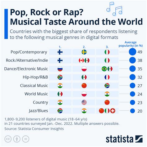 Music Charts By Genre