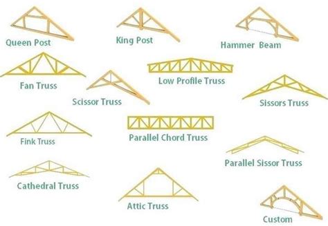 10 Types of Roof Trusses for Your Home Improvement