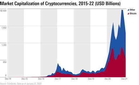 Understanding Trends in the Cryptocurrency Market in 7 Charts | Morningstar