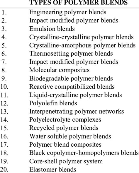 Types of polymer blends. | Download Table