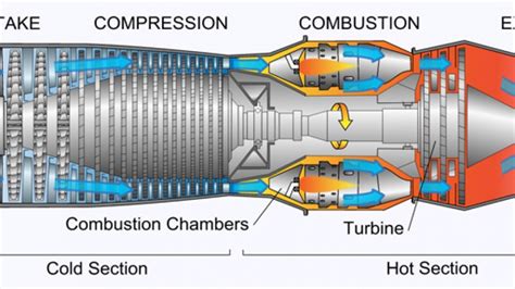 Jet Engine Stages